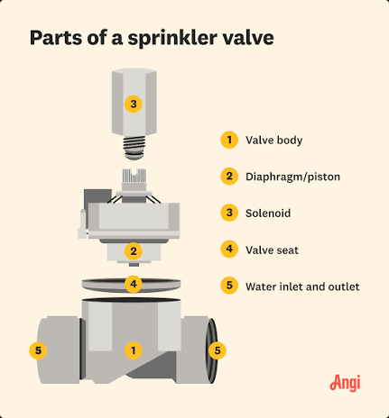 What Is a Sprinkler System? Parts, Zones, and How It Works